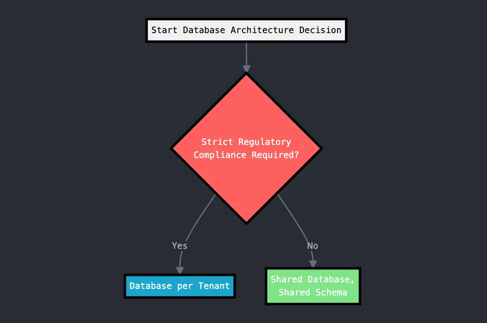 decision-flow-chart