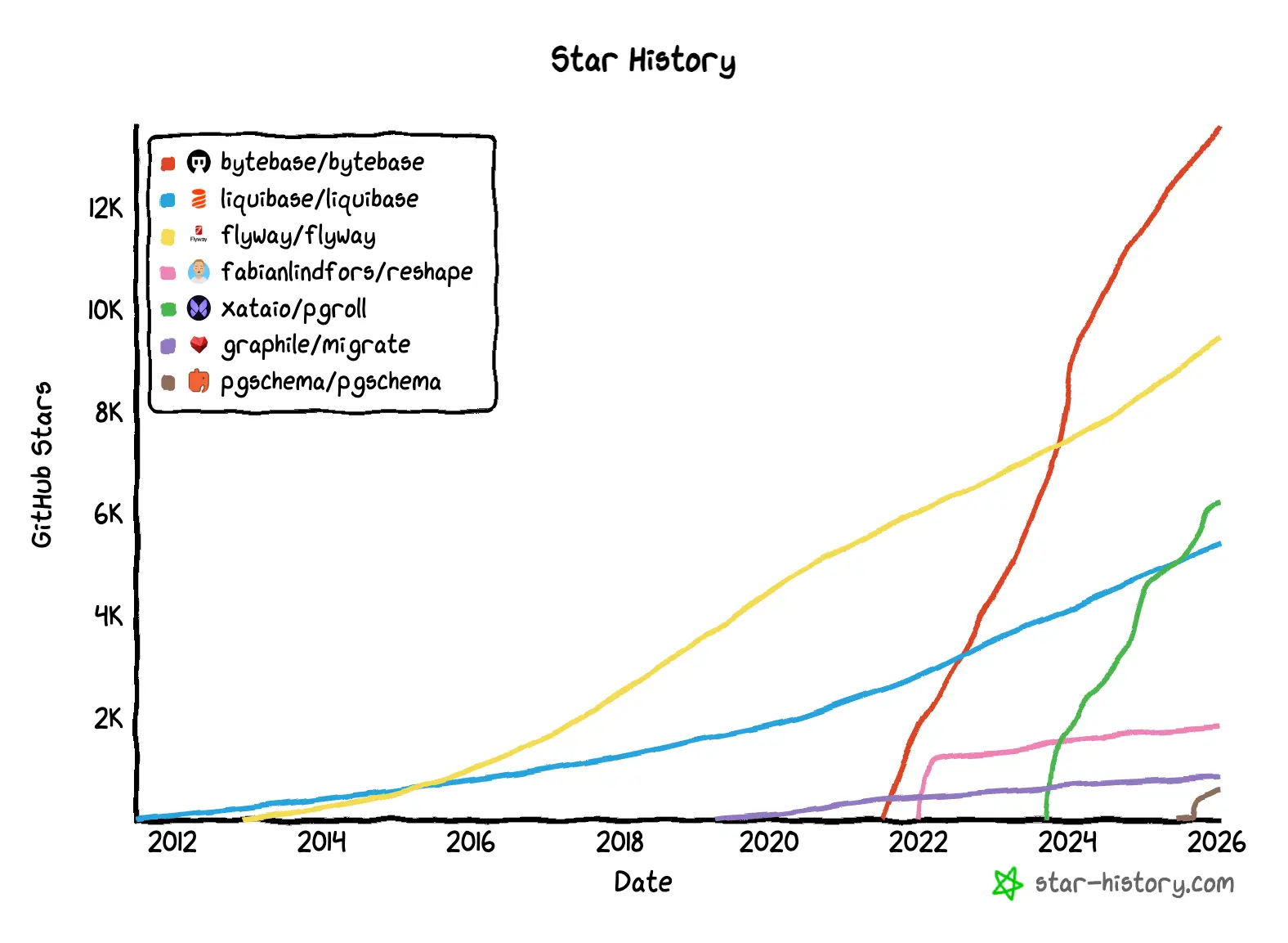 starhistory