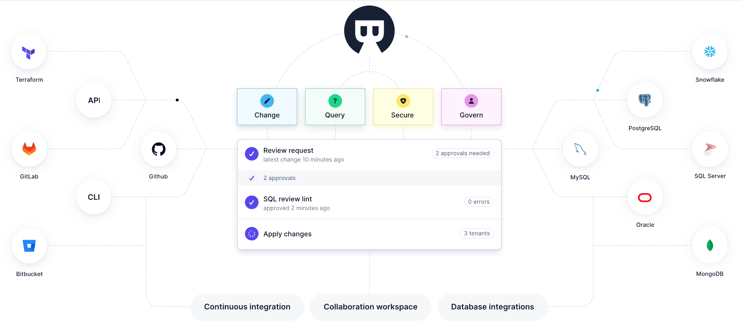 bytebase